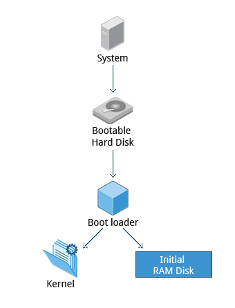 Linux Terminology